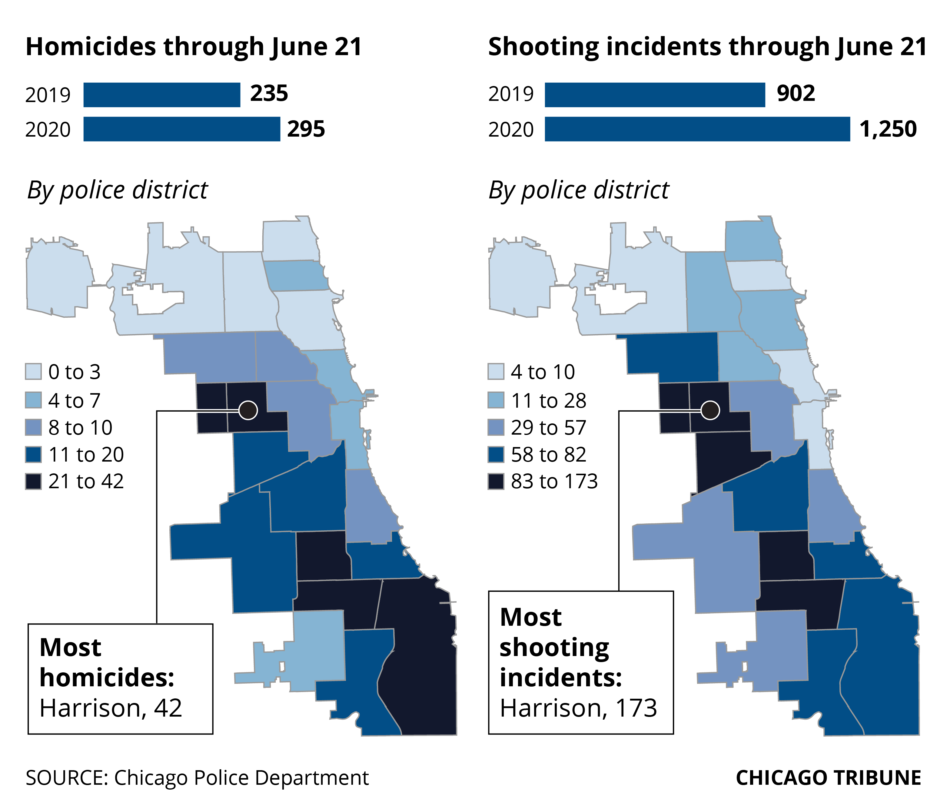 A trying first half of 2020 included spike in shootings and homicides in  Chicago – Chicago Tribune