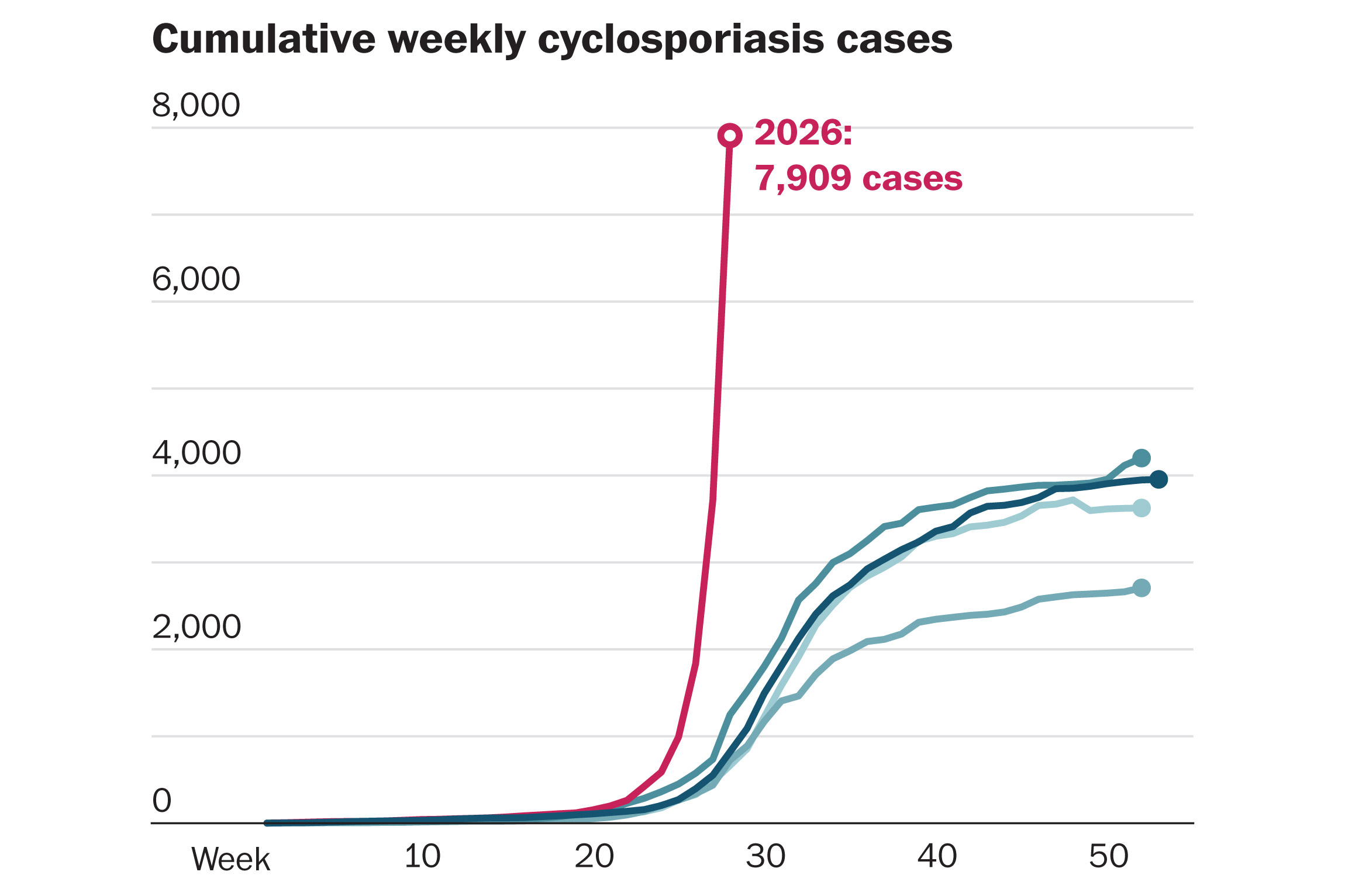 Reported cases in 2026 compared with the past four years. (The Post)